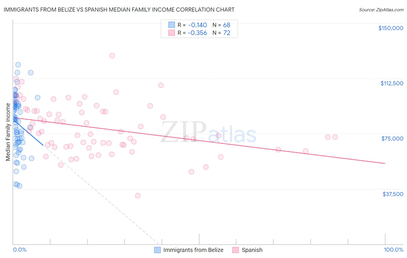 Immigrants from Belize vs Spanish Median Family Income