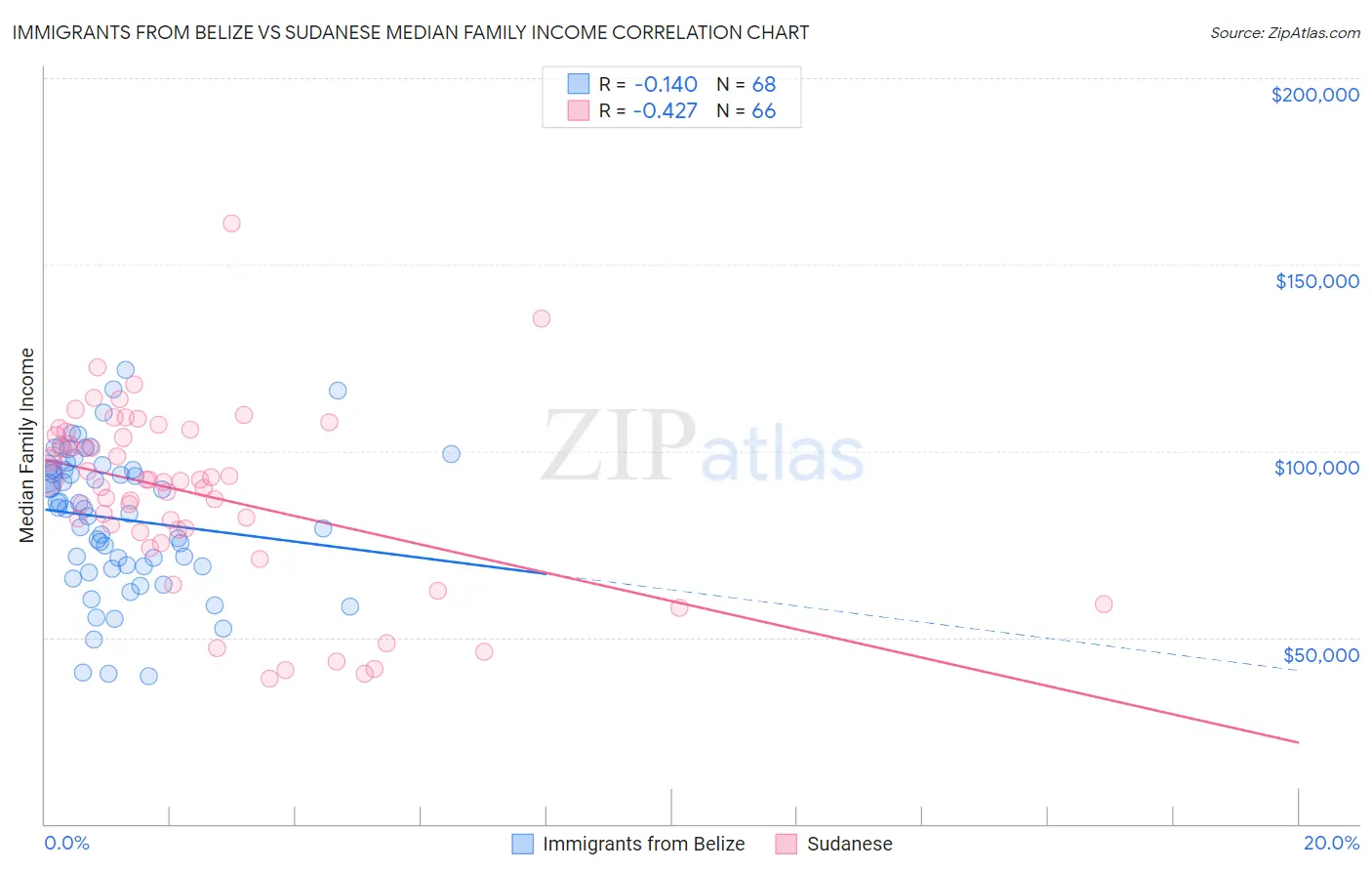 Immigrants from Belize vs Sudanese Median Family Income