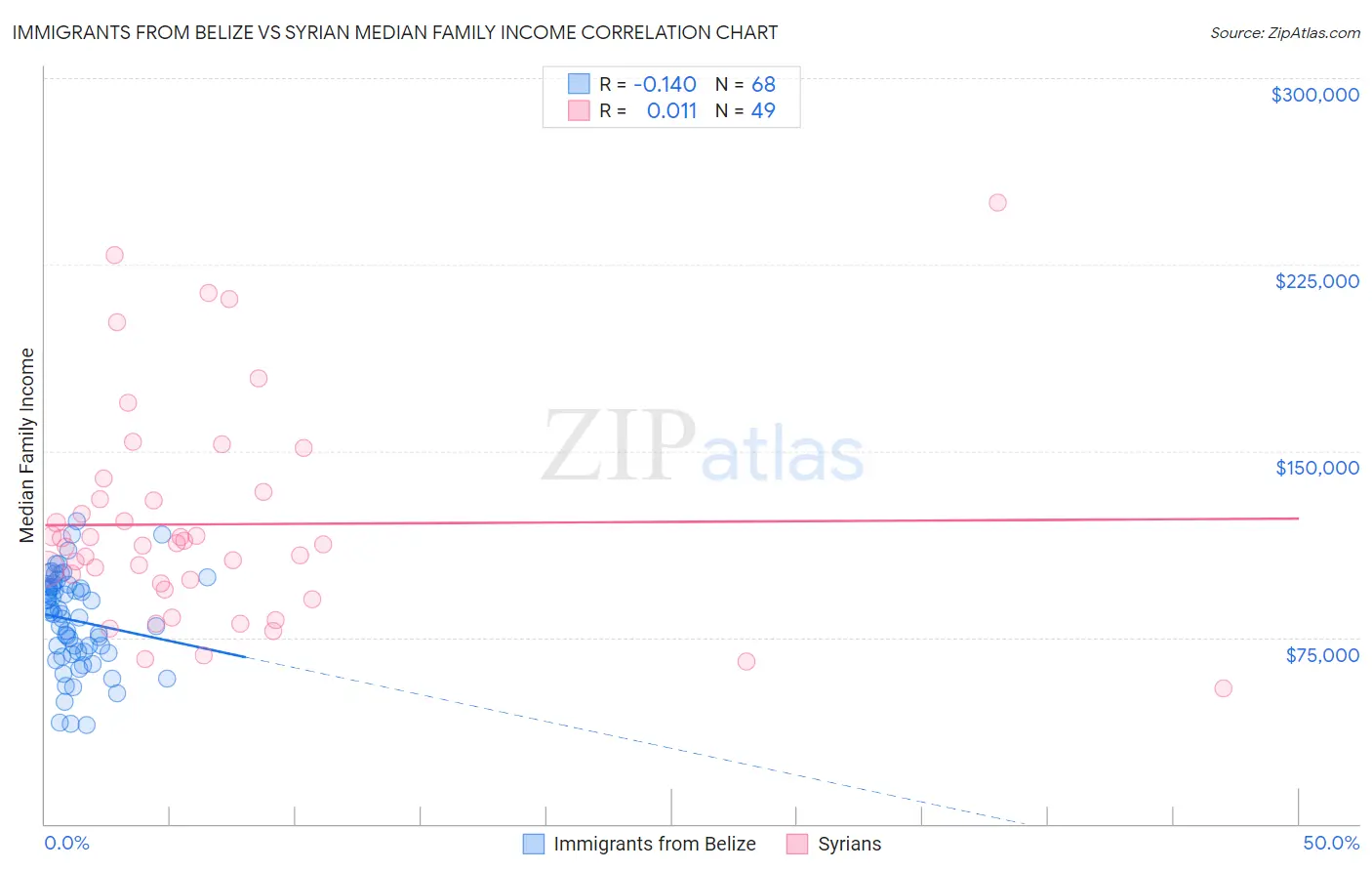 Immigrants from Belize vs Syrian Median Family Income