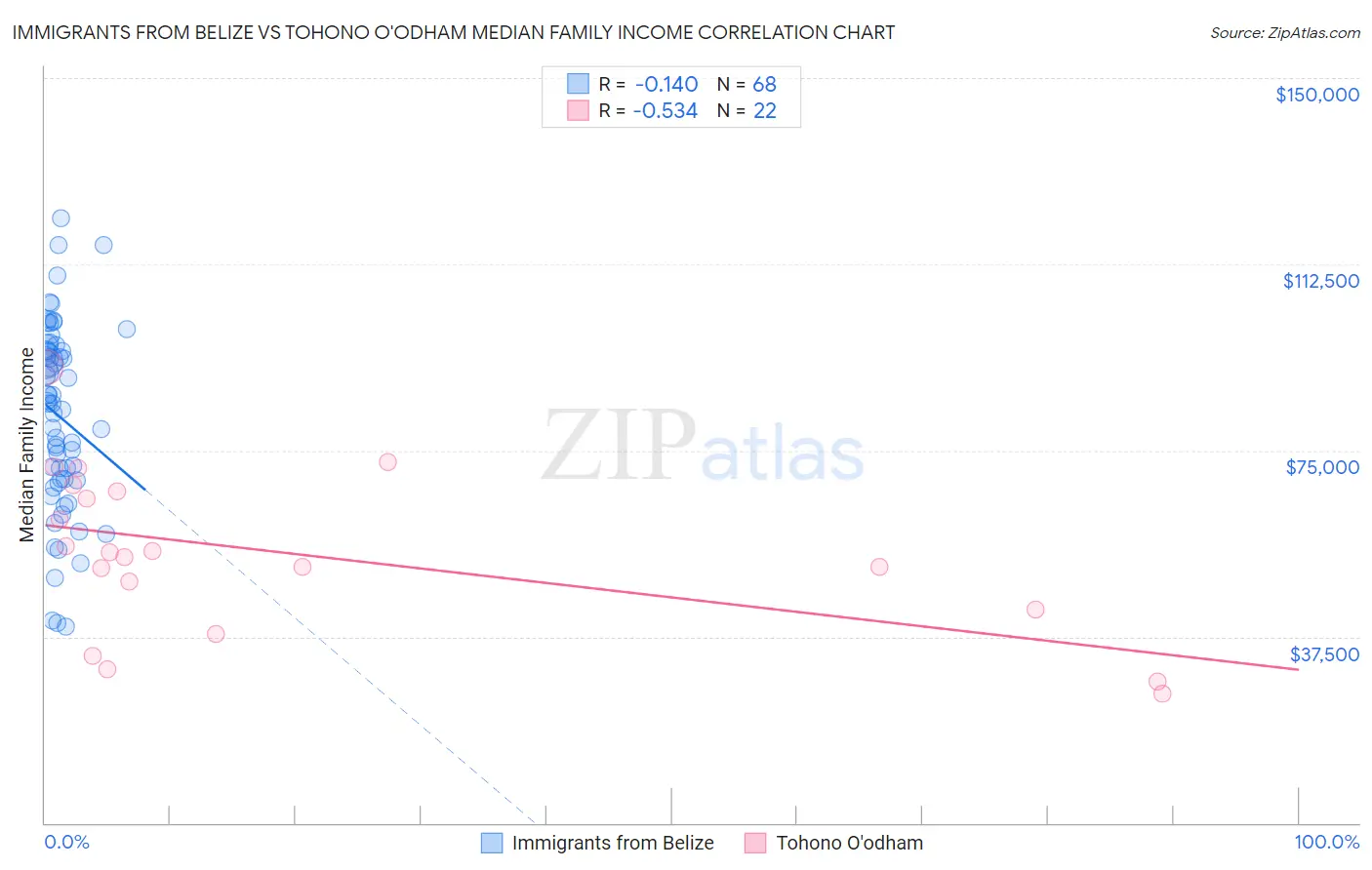 Immigrants from Belize vs Tohono O'odham Median Family Income