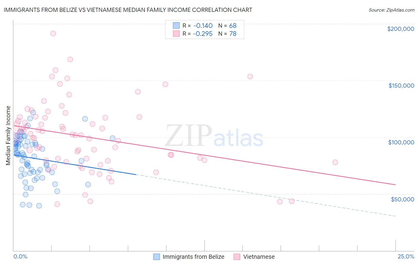 Immigrants from Belize vs Vietnamese Median Family Income