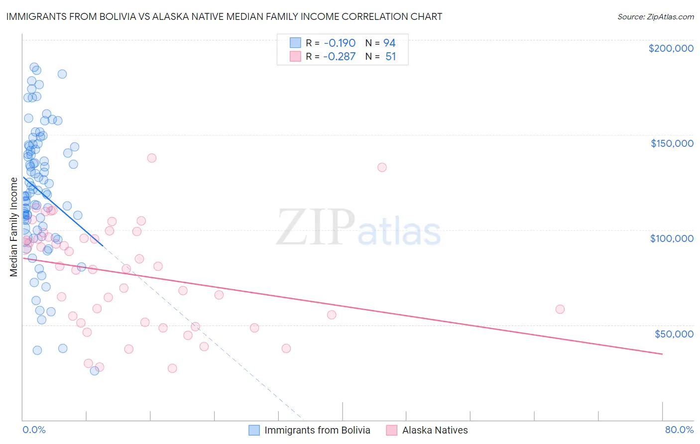 Immigrants from Bolivia vs Alaska Native Median Family Income