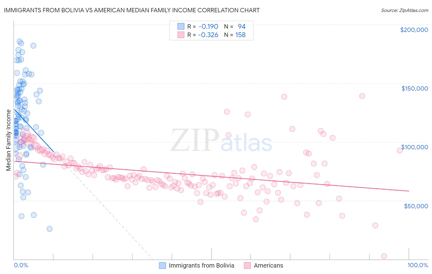 Immigrants from Bolivia vs American Median Family Income