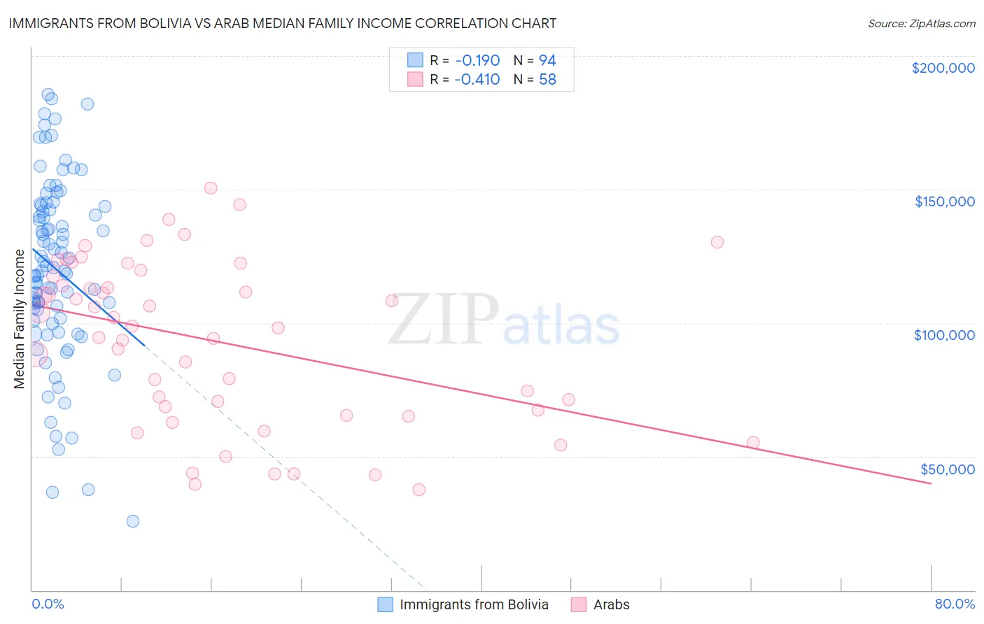 Immigrants from Bolivia vs Arab Median Family Income