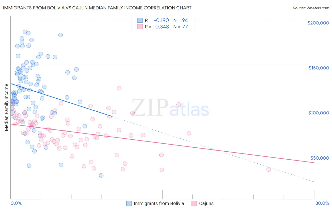 Immigrants from Bolivia vs Cajun Median Family Income