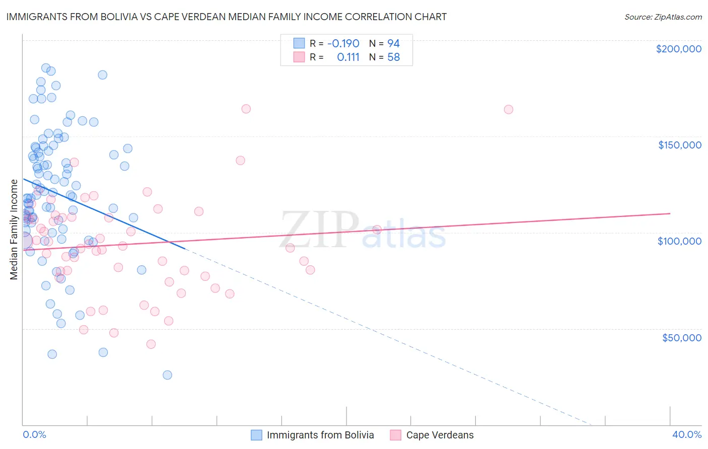 Immigrants from Bolivia vs Cape Verdean Median Family Income