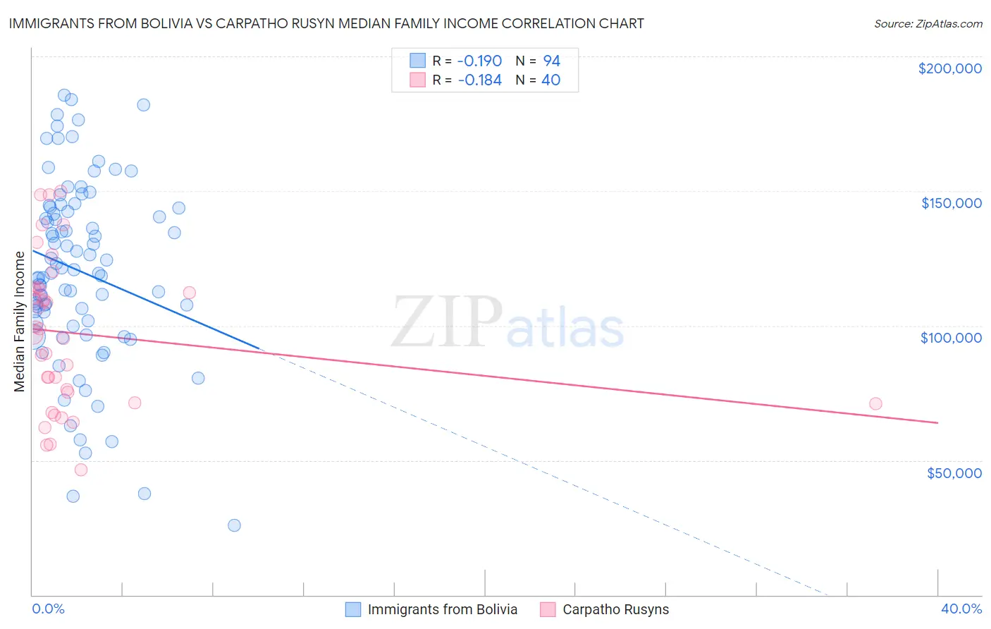 Immigrants from Bolivia vs Carpatho Rusyn Median Family Income