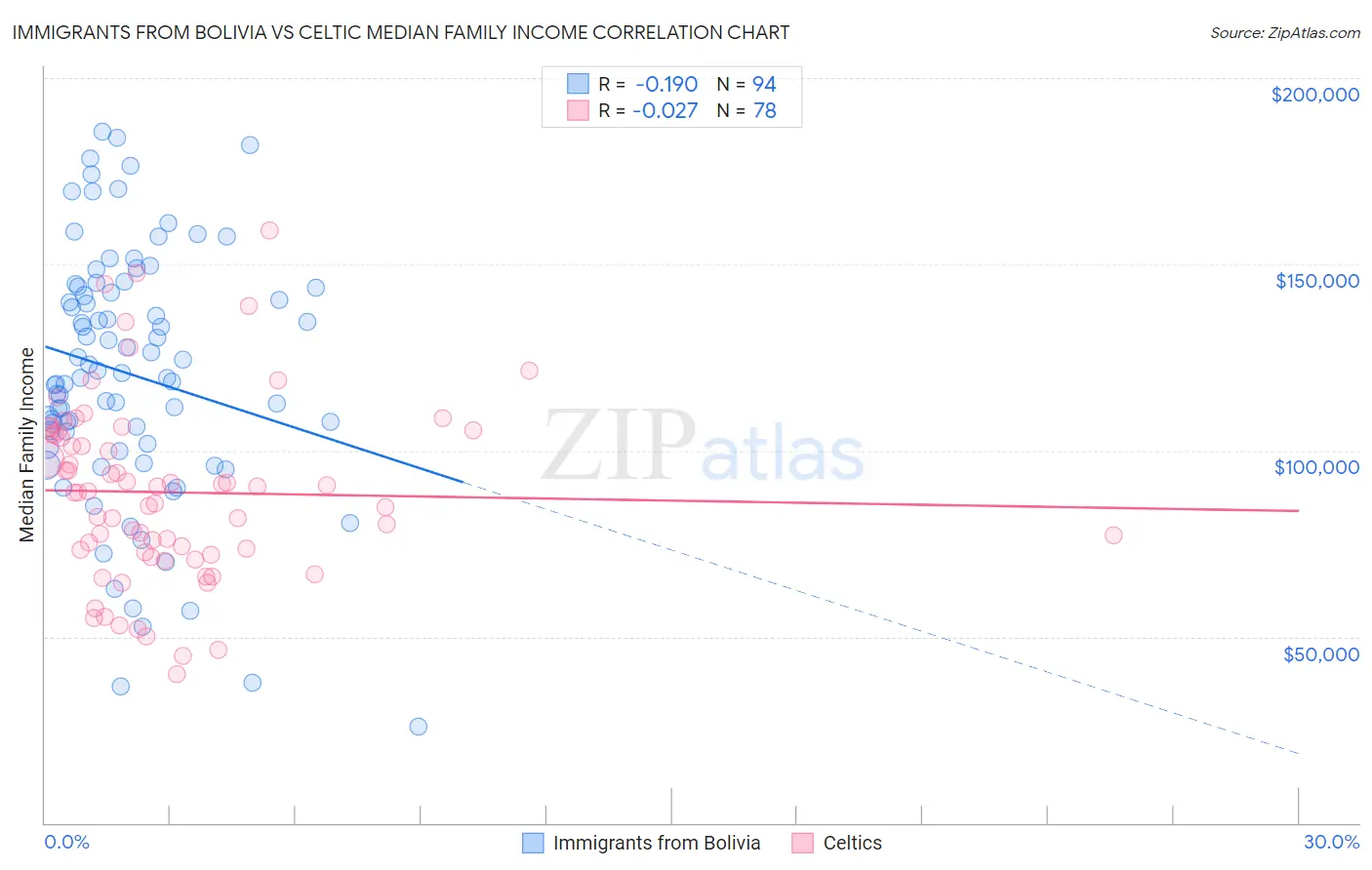 Immigrants from Bolivia vs Celtic Median Family Income