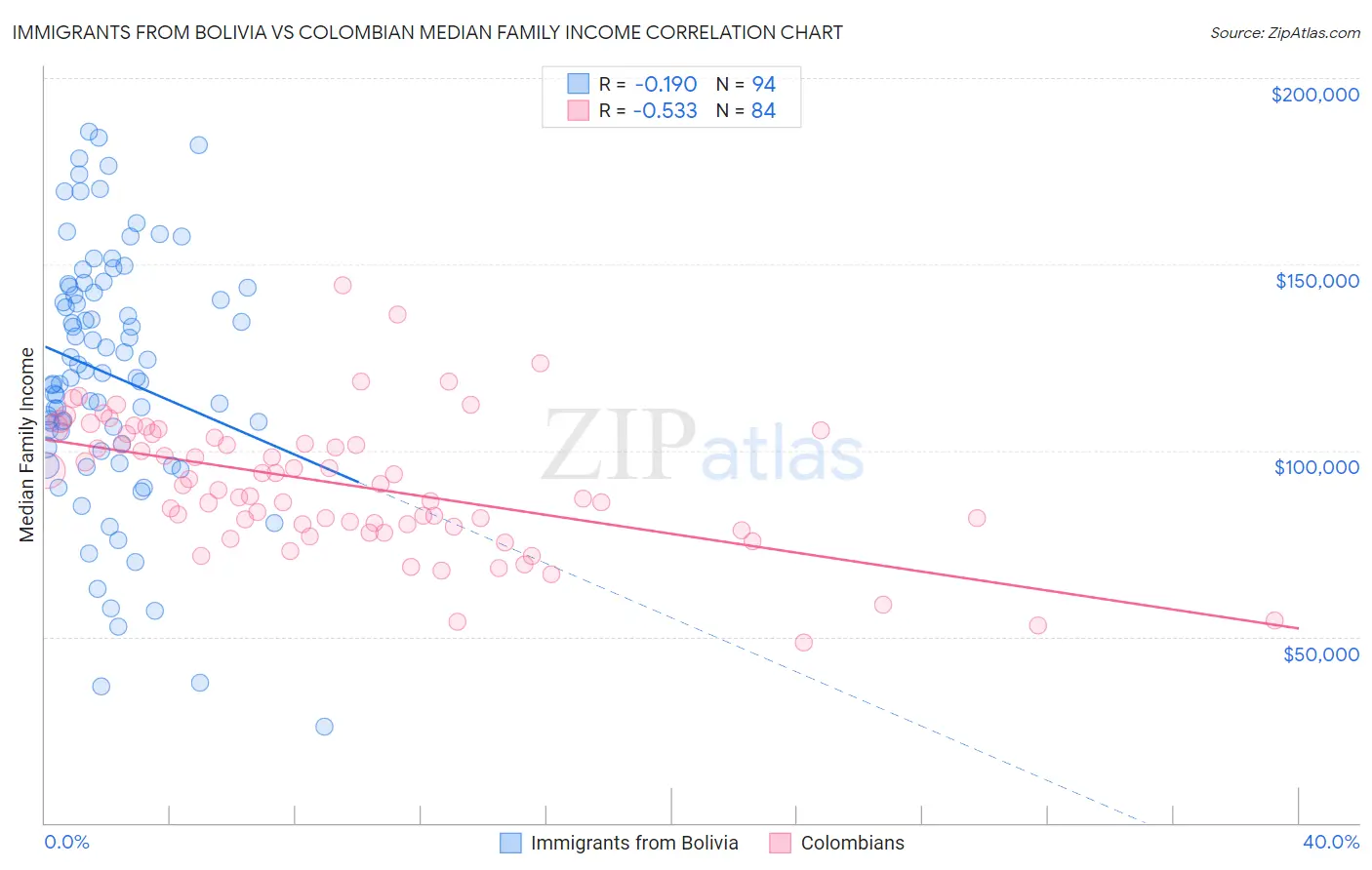 Immigrants from Bolivia vs Colombian Median Family Income