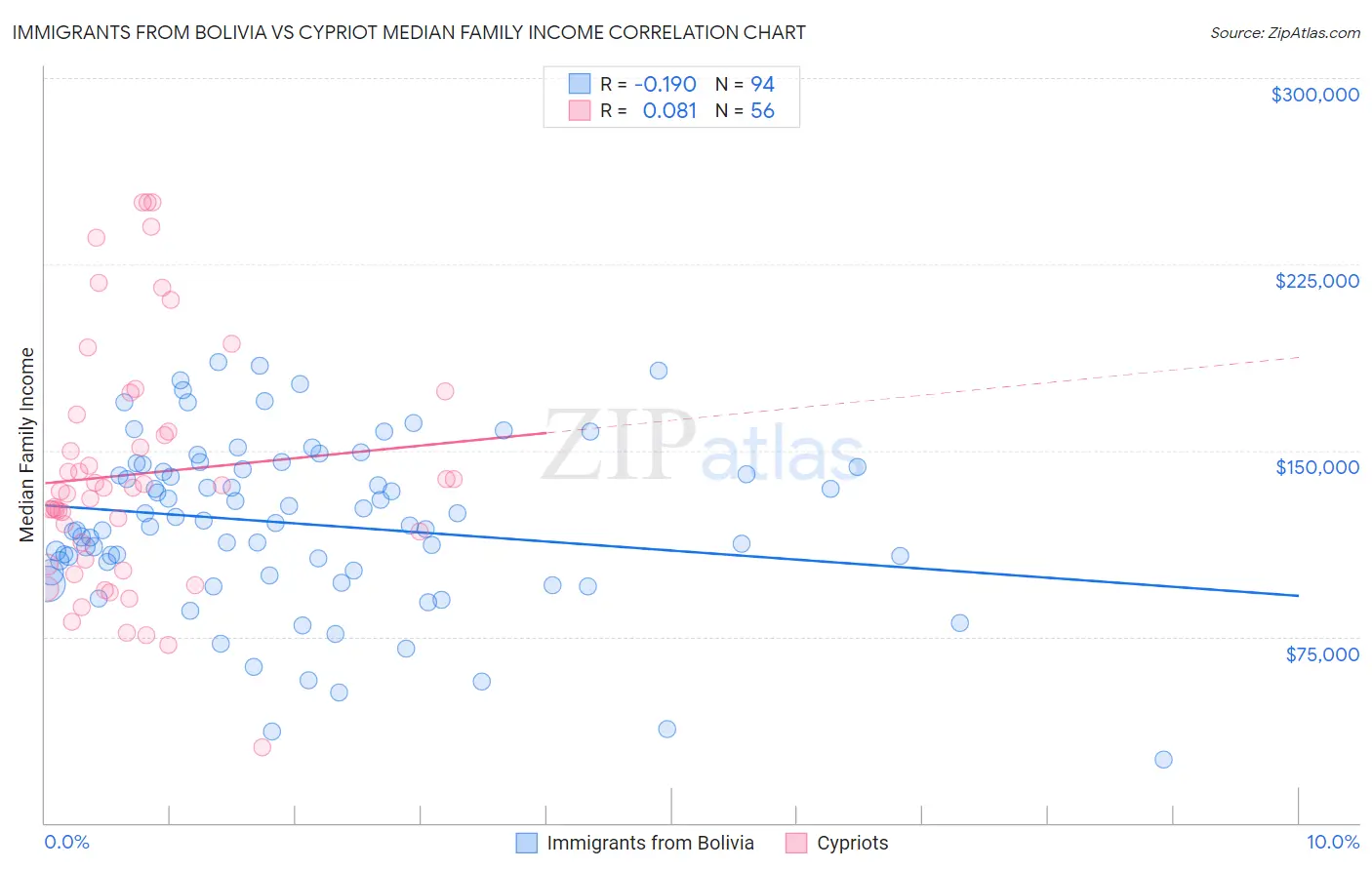 Immigrants from Bolivia vs Cypriot Median Family Income