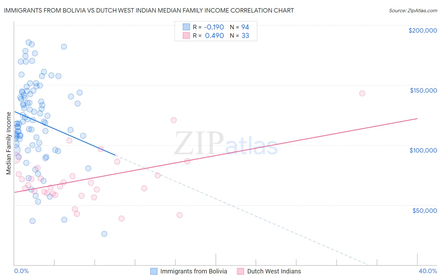 Immigrants from Bolivia vs Dutch West Indian Median Family Income