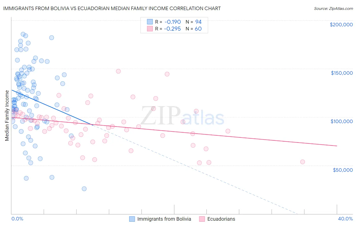 Immigrants from Bolivia vs Ecuadorian Median Family Income