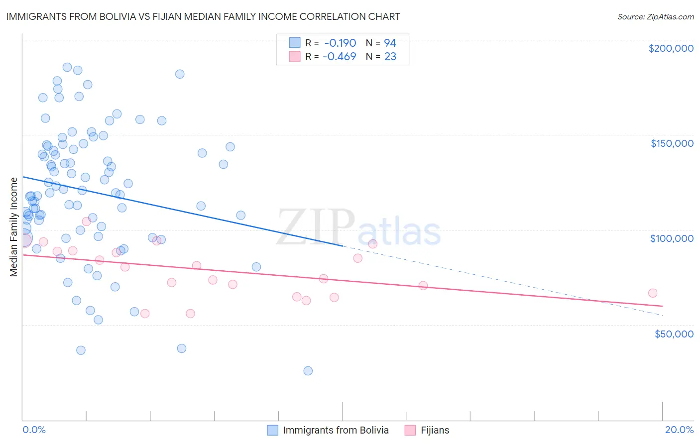 Immigrants from Bolivia vs Fijian Median Family Income