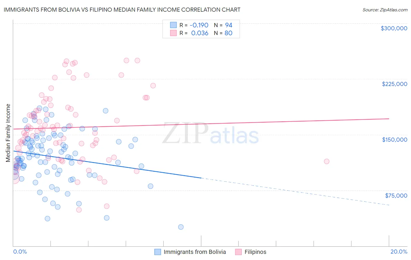 Immigrants from Bolivia vs Filipino Median Family Income