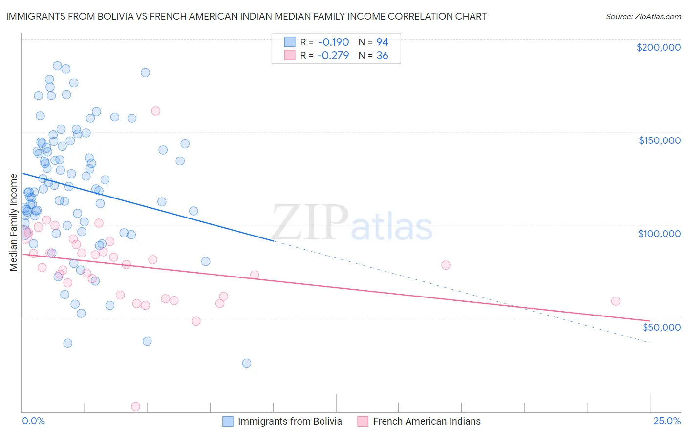 Immigrants from Bolivia vs French American Indian Median Family Income