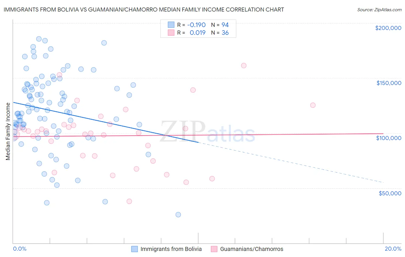 Immigrants from Bolivia vs Guamanian/Chamorro Median Family Income