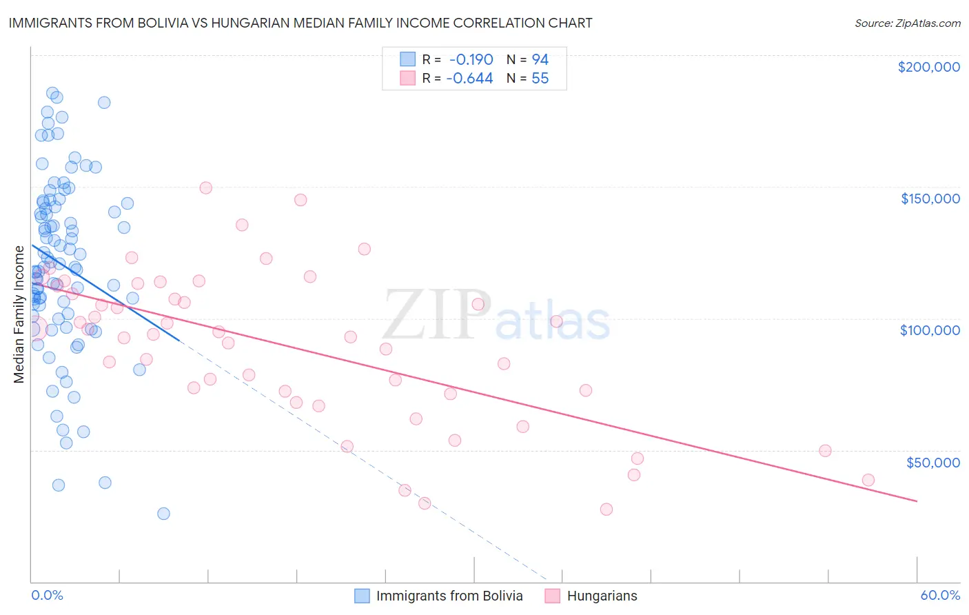 Immigrants from Bolivia vs Hungarian Median Family Income