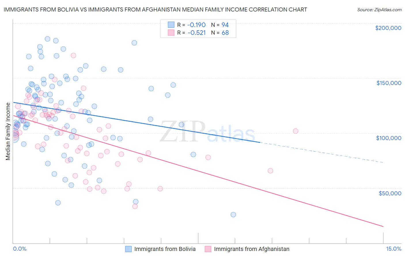 Immigrants from Bolivia vs Immigrants from Afghanistan Median Family Income