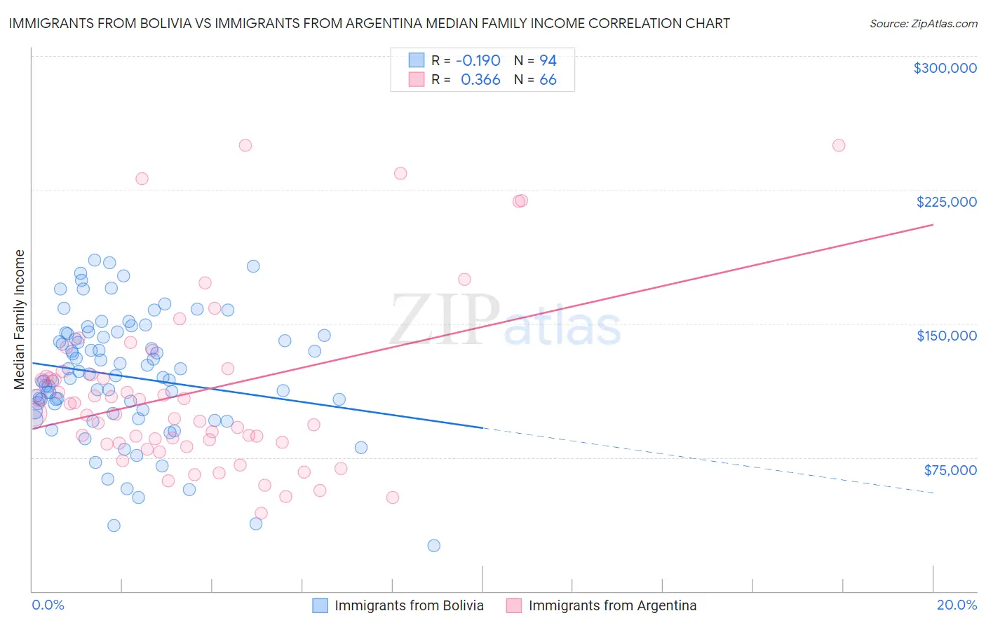 Immigrants from Bolivia vs Immigrants from Argentina Median Family Income