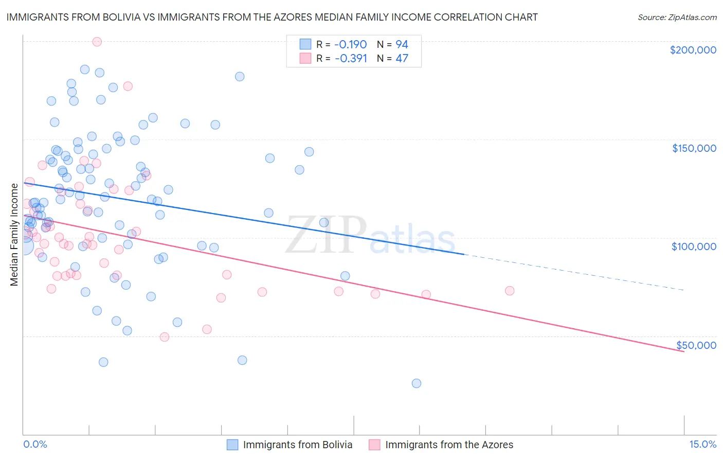 Immigrants from Bolivia vs Immigrants from the Azores Median Family Income