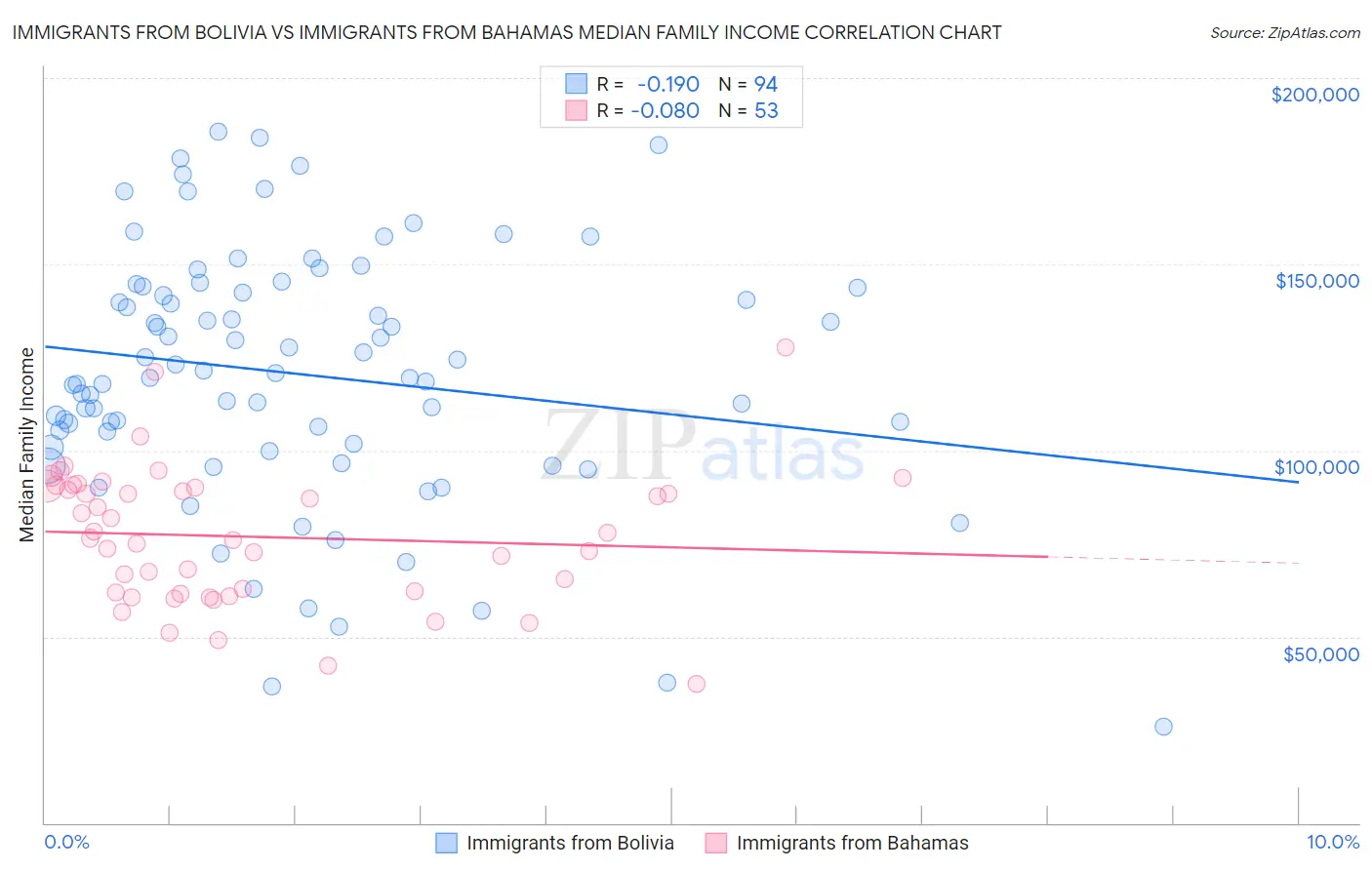 Immigrants from Bolivia vs Immigrants from Bahamas Median Family Income