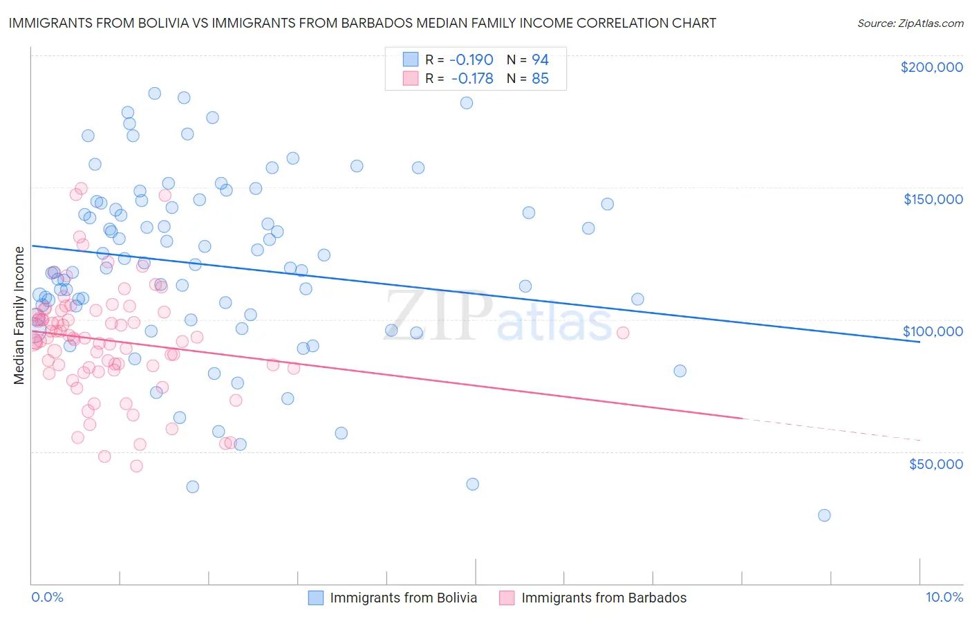 Immigrants from Bolivia vs Immigrants from Barbados Median Family Income