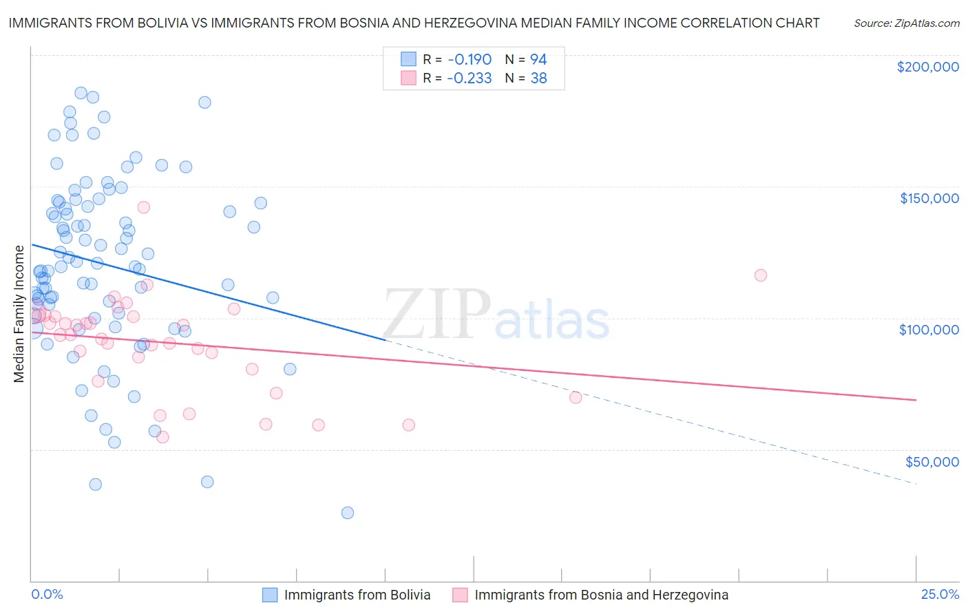 Immigrants from Bolivia vs Immigrants from Bosnia and Herzegovina Median Family Income