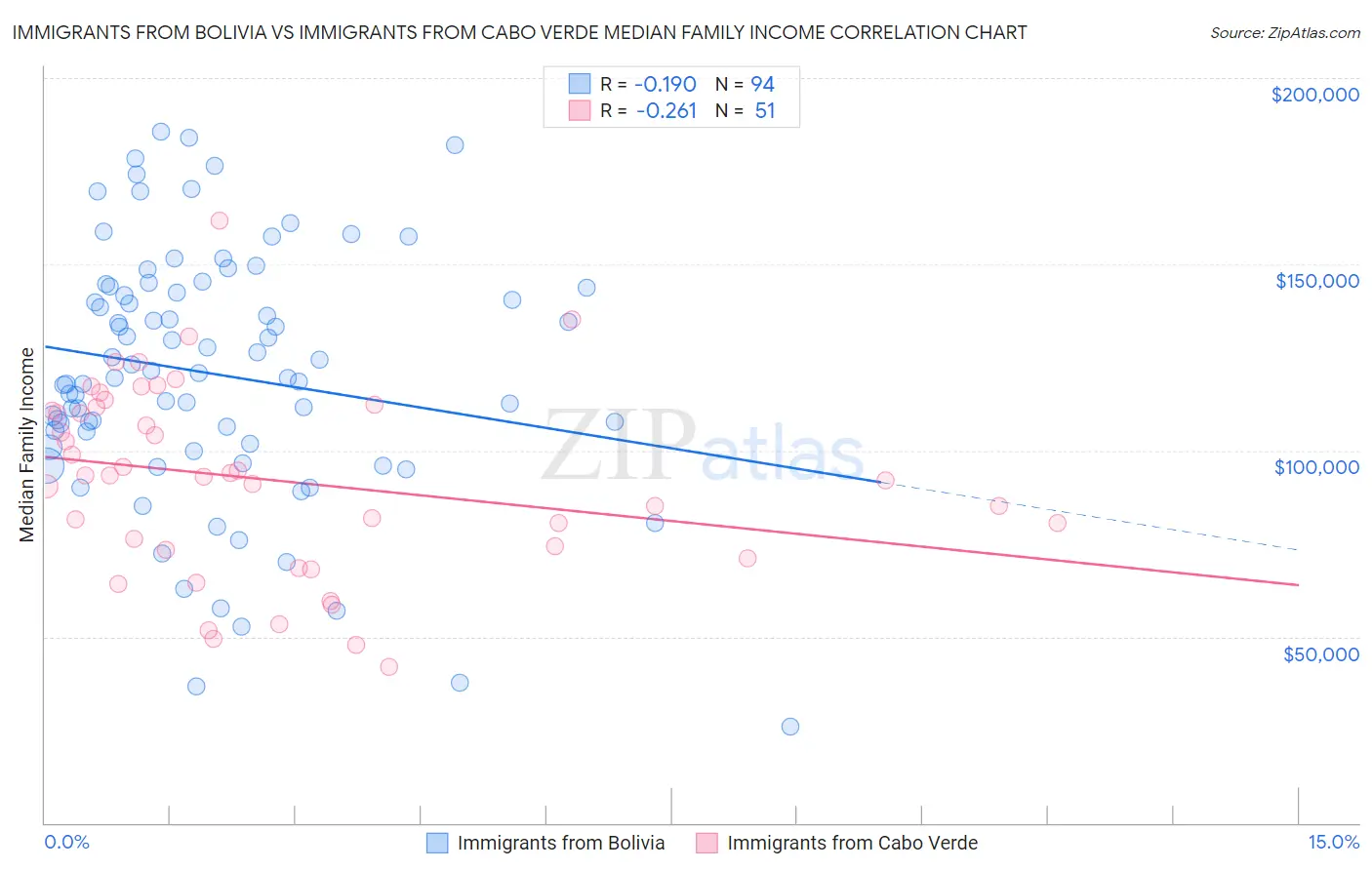 Immigrants from Bolivia vs Immigrants from Cabo Verde Median Family Income