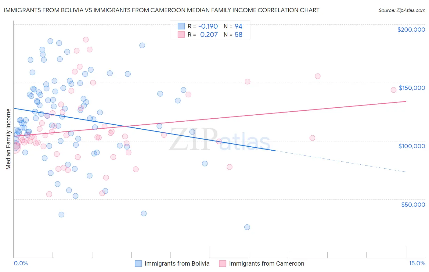 Immigrants from Bolivia vs Immigrants from Cameroon Median Family Income