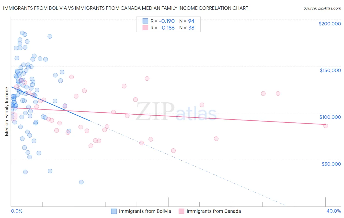 Immigrants from Bolivia vs Immigrants from Canada Median Family Income