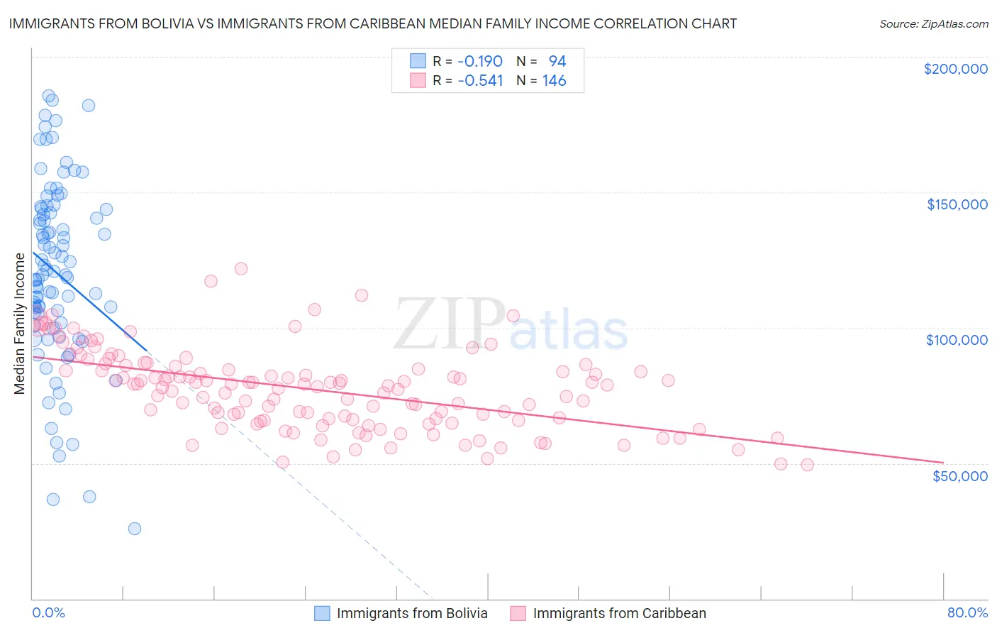 Immigrants from Bolivia vs Immigrants from Caribbean Median Family Income