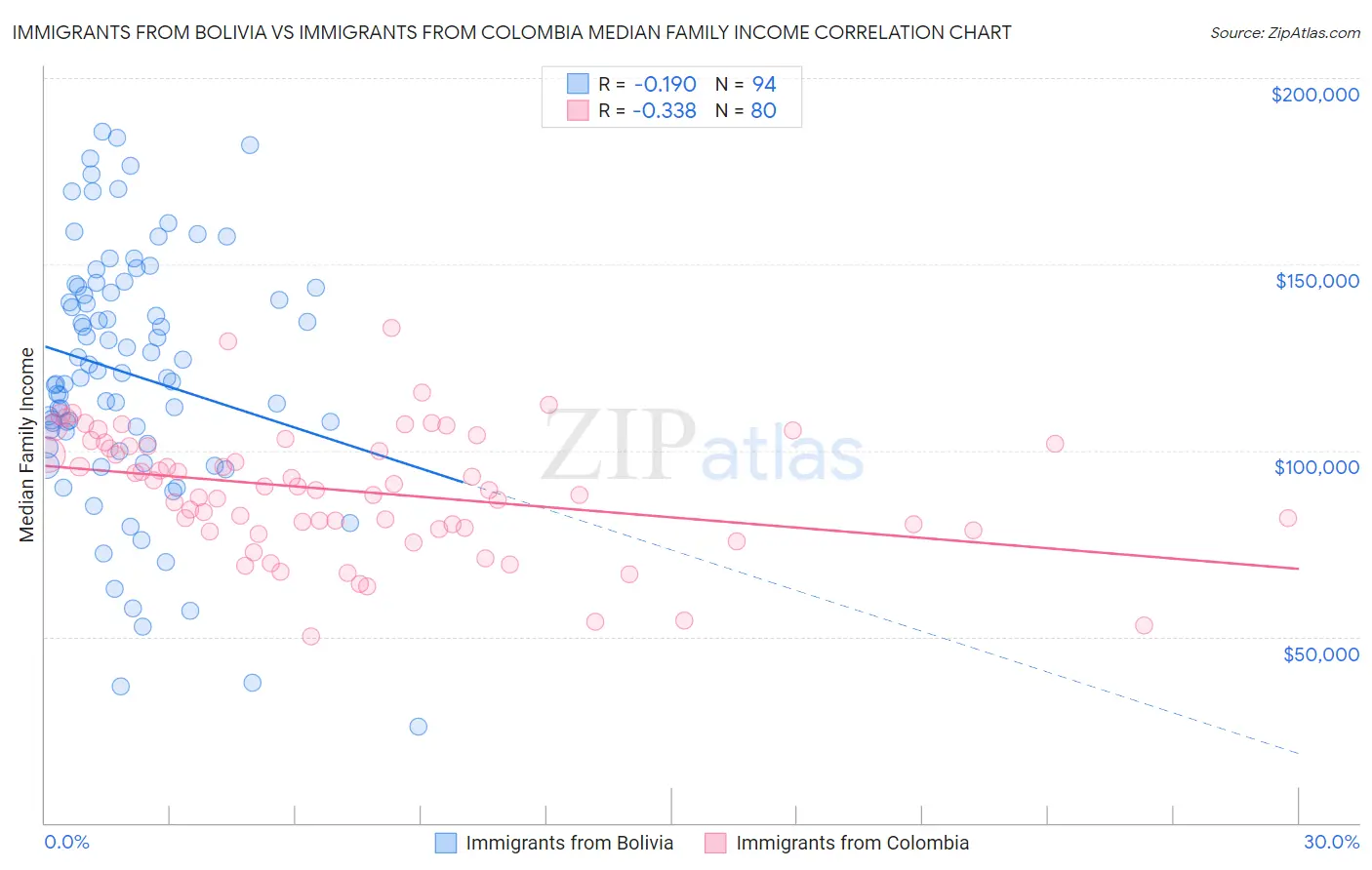 Immigrants from Bolivia vs Immigrants from Colombia Median Family Income