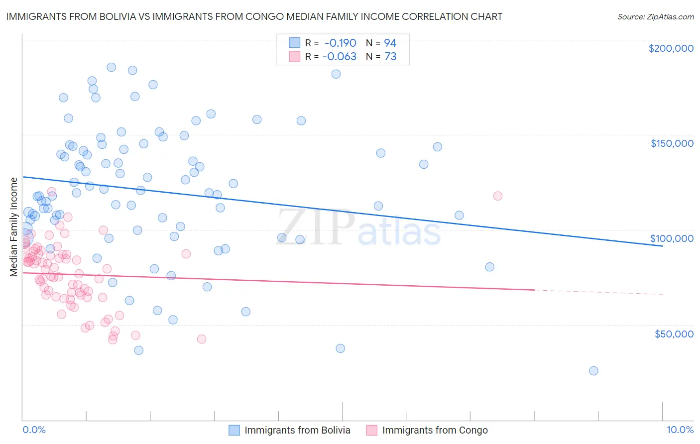Immigrants from Bolivia vs Immigrants from Congo Median Family Income