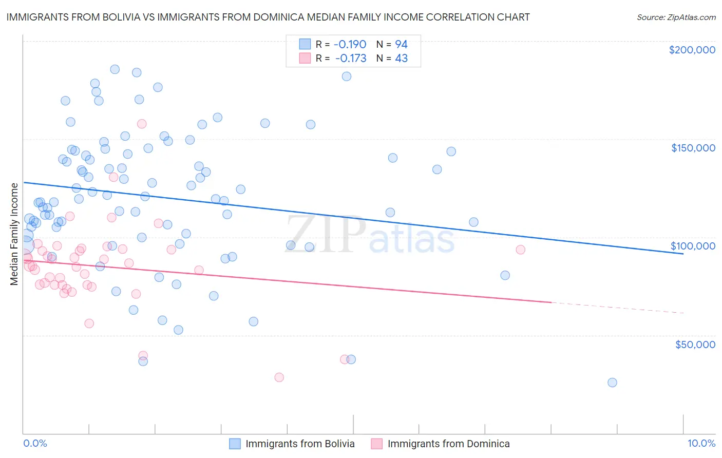 Immigrants from Bolivia vs Immigrants from Dominica Median Family Income