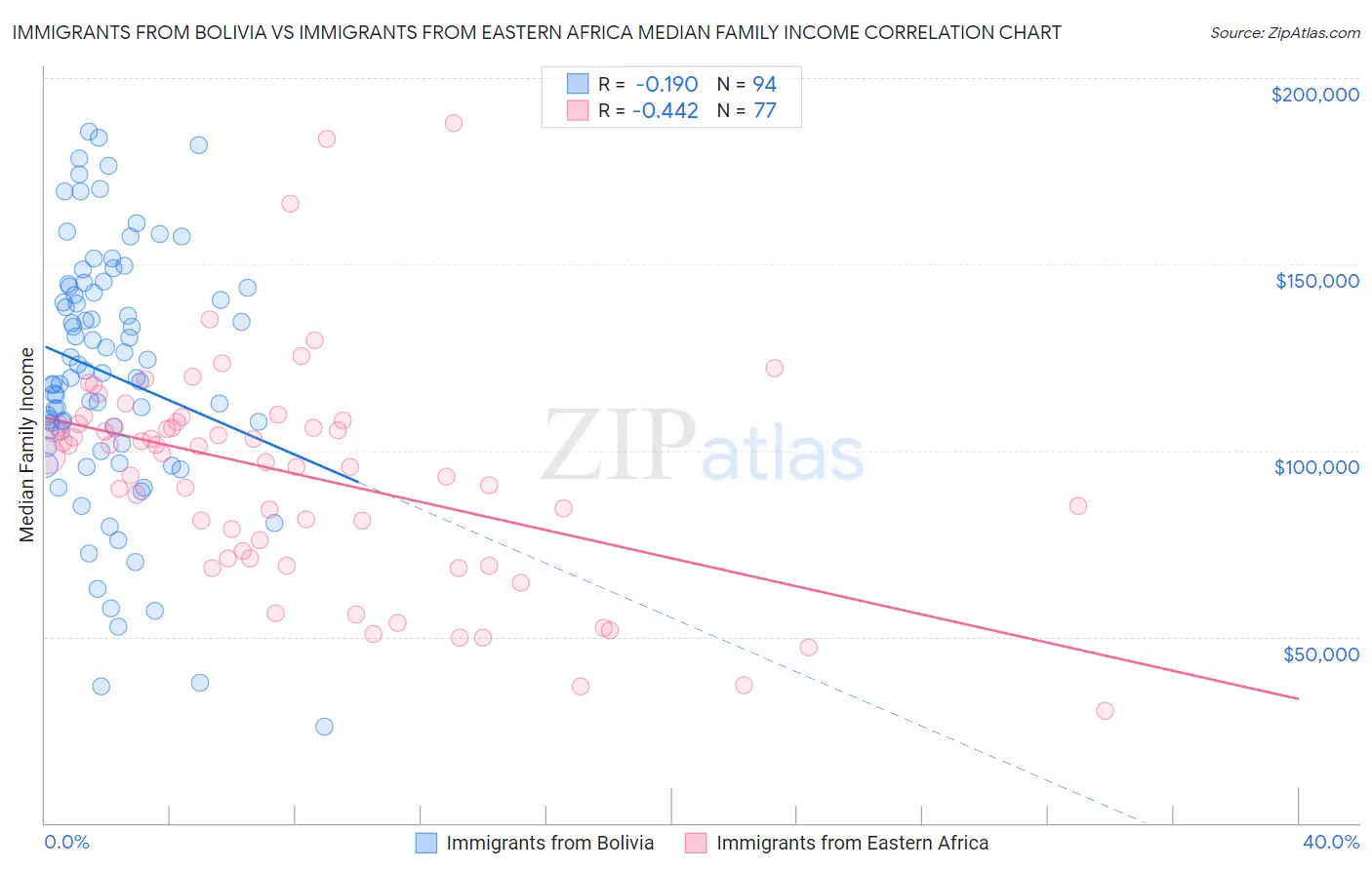 Immigrants from Bolivia vs Immigrants from Eastern Africa Median Family Income