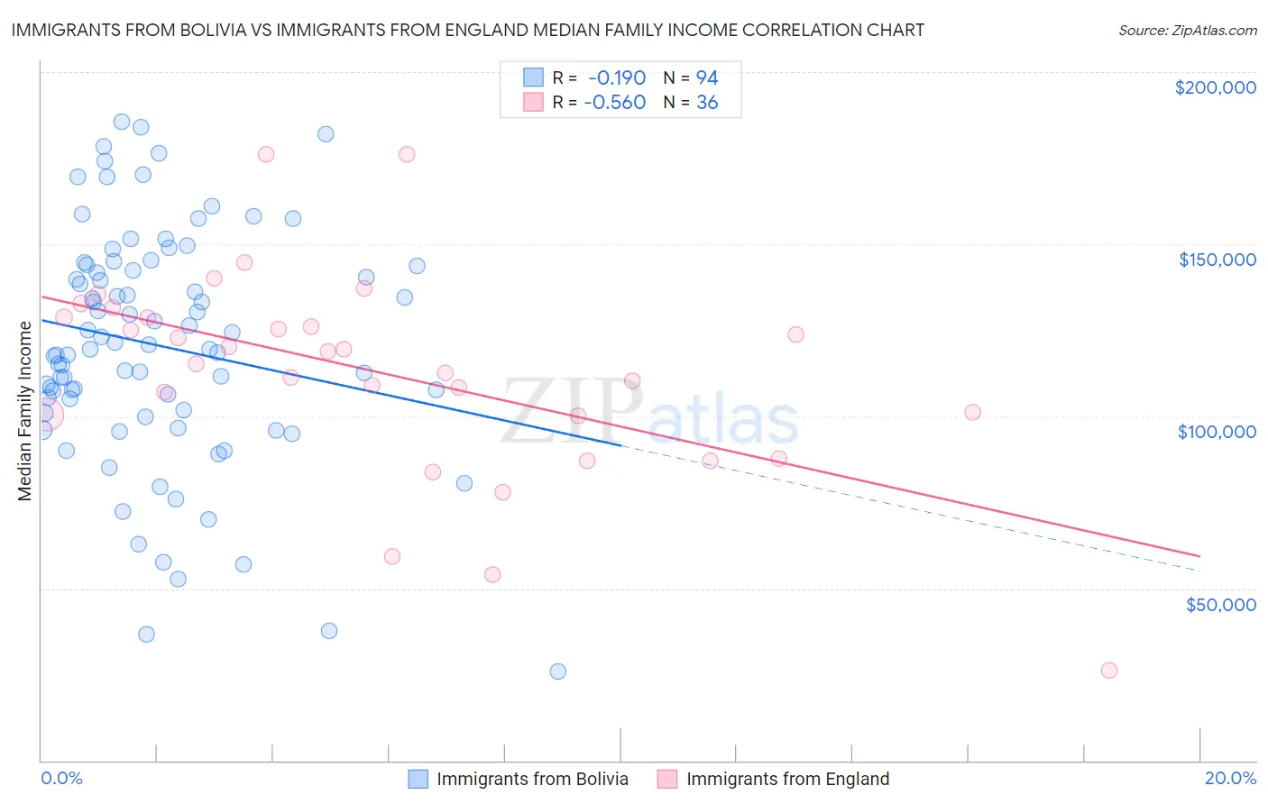 Immigrants from Bolivia vs Immigrants from England Median Family Income