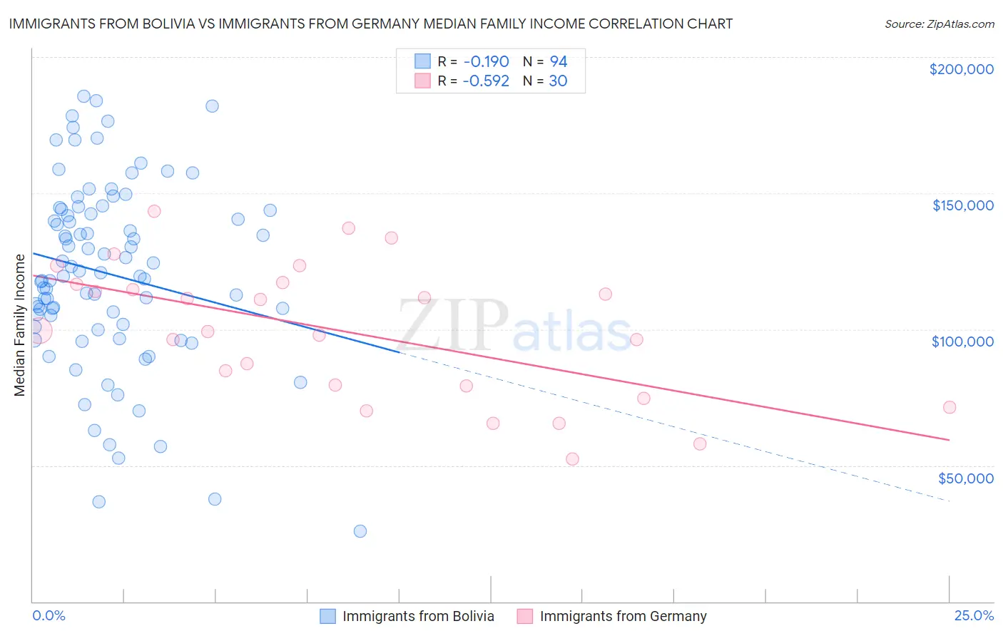 Immigrants from Bolivia vs Immigrants from Germany Median Family Income