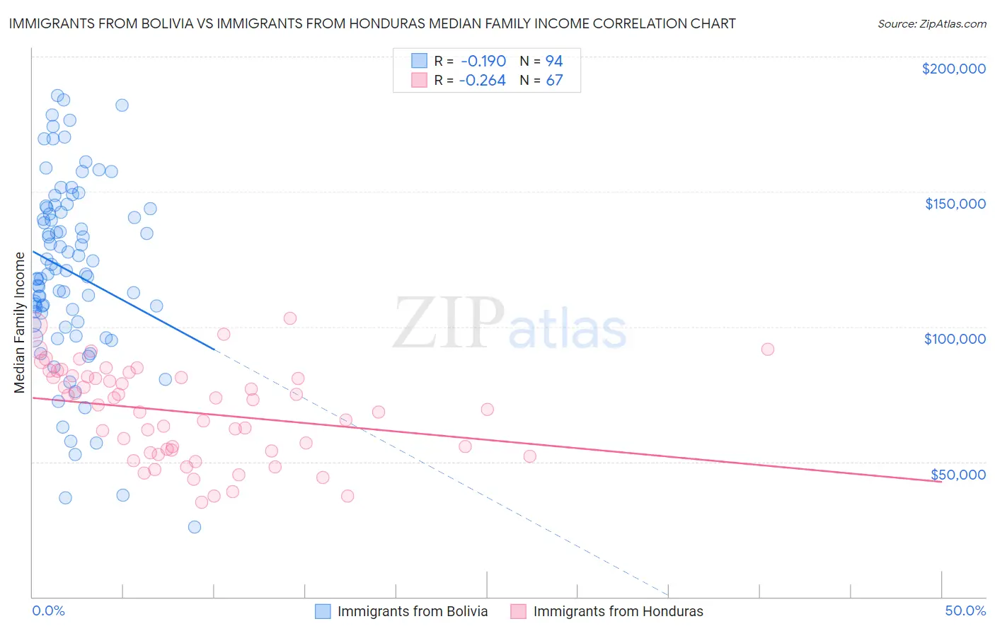 Immigrants from Bolivia vs Immigrants from Honduras Median Family Income