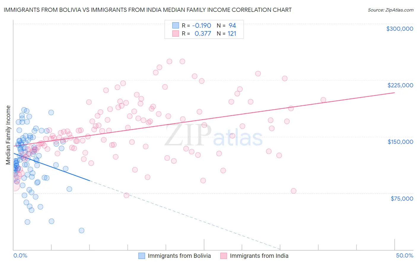 Immigrants from Bolivia vs Immigrants from India Median Family Income