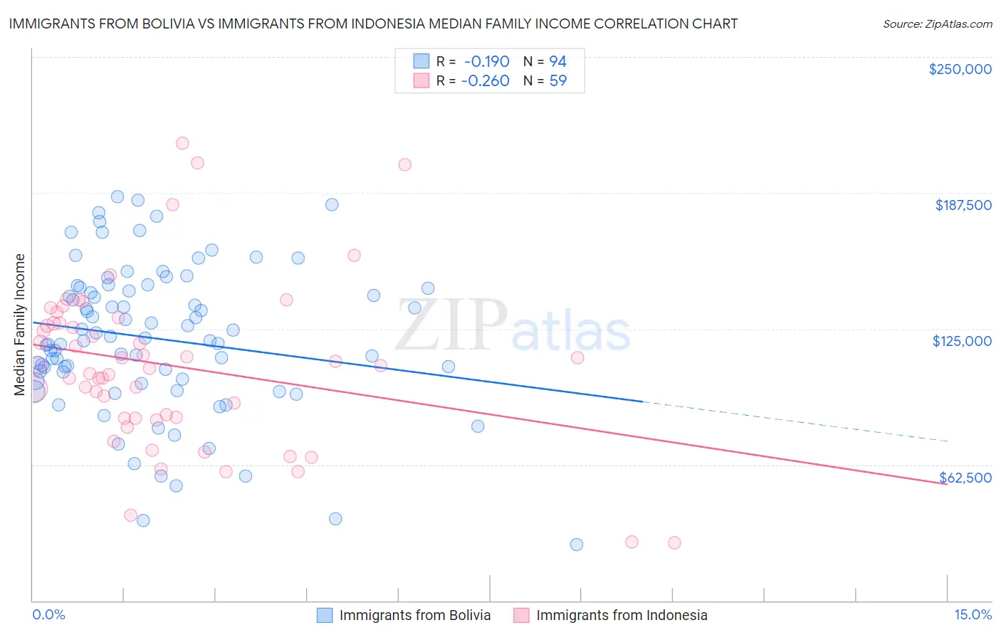 Immigrants from Bolivia vs Immigrants from Indonesia Median Family Income