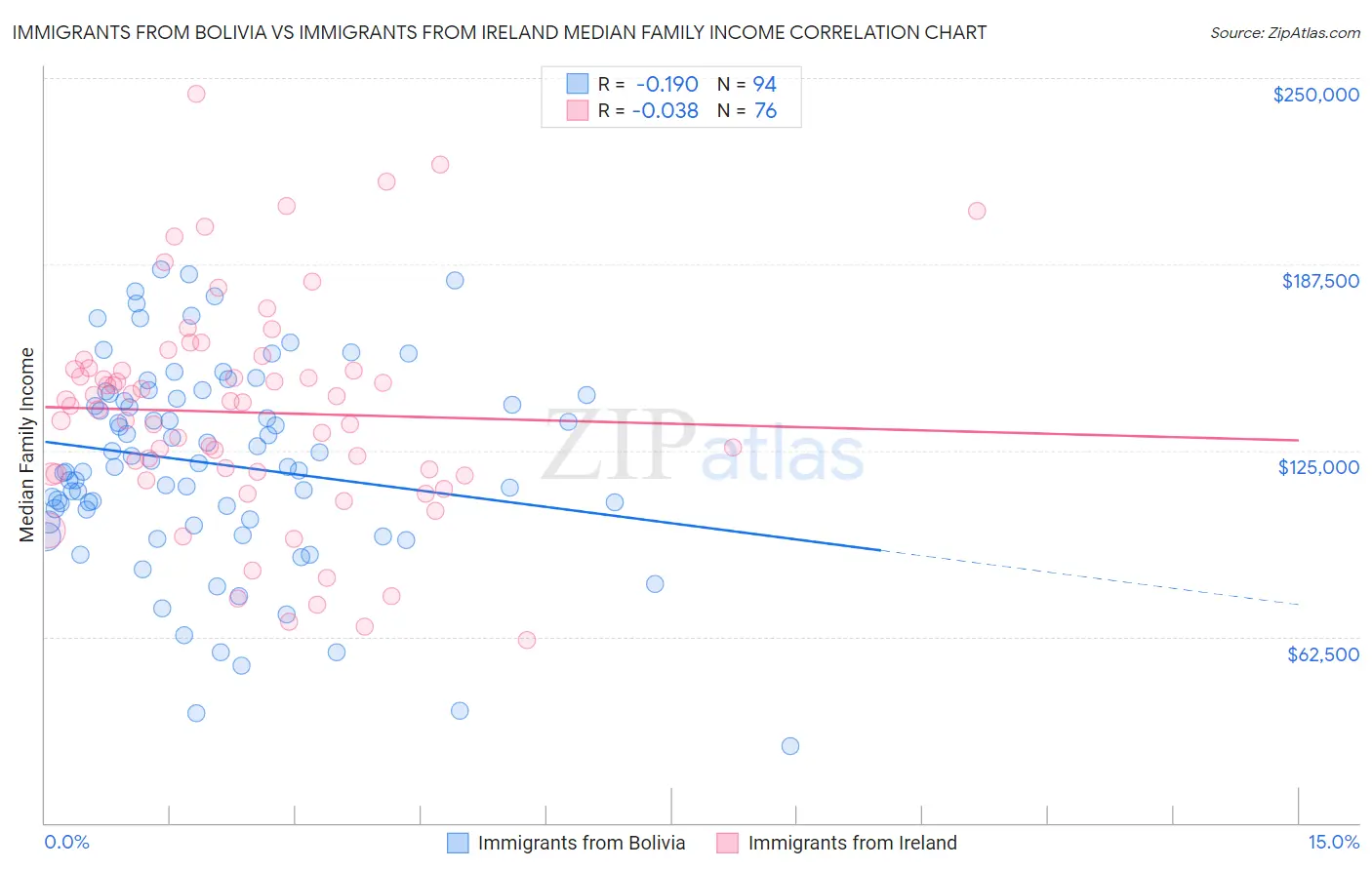 Immigrants from Bolivia vs Immigrants from Ireland Median Family Income