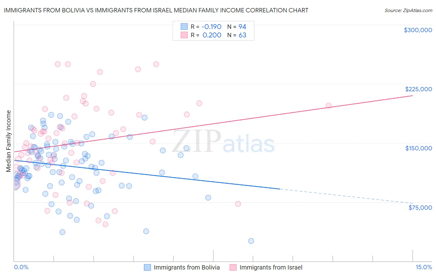 Immigrants from Bolivia vs Immigrants from Israel Median Family Income