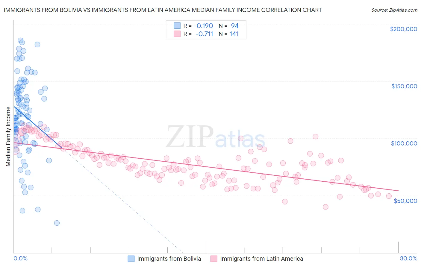 Immigrants from Bolivia vs Immigrants from Latin America Median Family Income