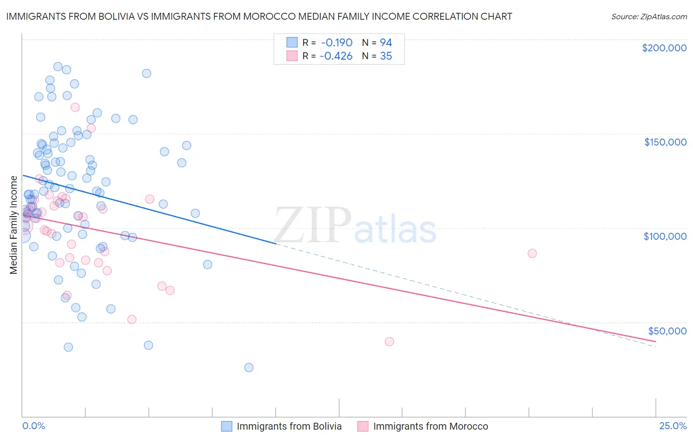 Immigrants from Bolivia vs Immigrants from Morocco Median Family Income