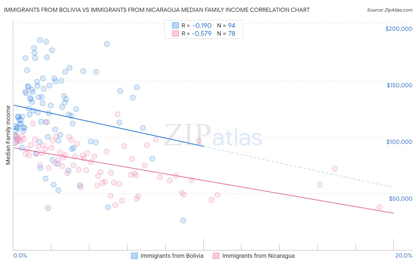 Immigrants from Bolivia vs Immigrants from Nicaragua Median Family Income