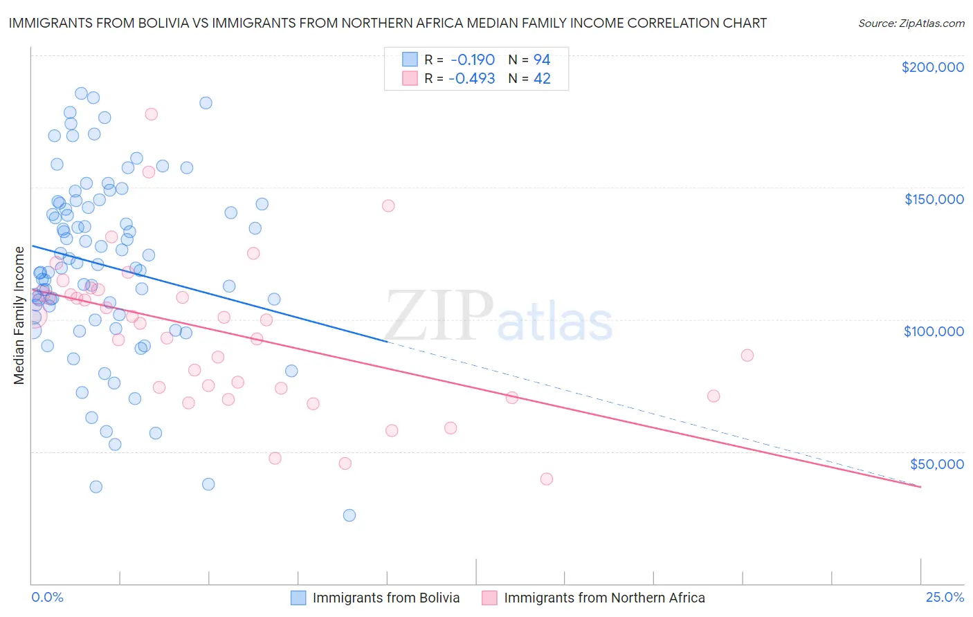 Immigrants from Bolivia vs Immigrants from Northern Africa Median Family Income