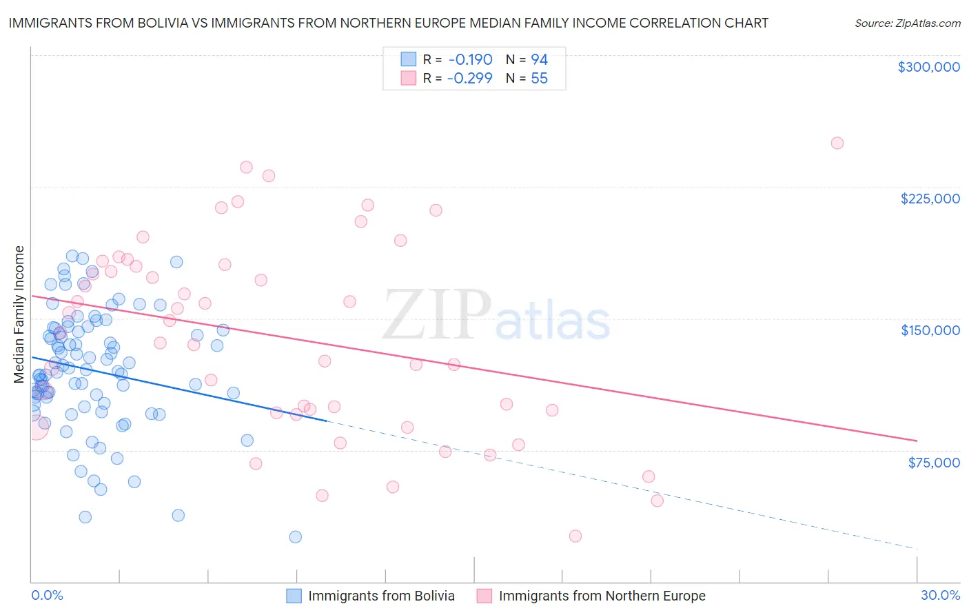 Immigrants from Bolivia vs Immigrants from Northern Europe Median Family Income