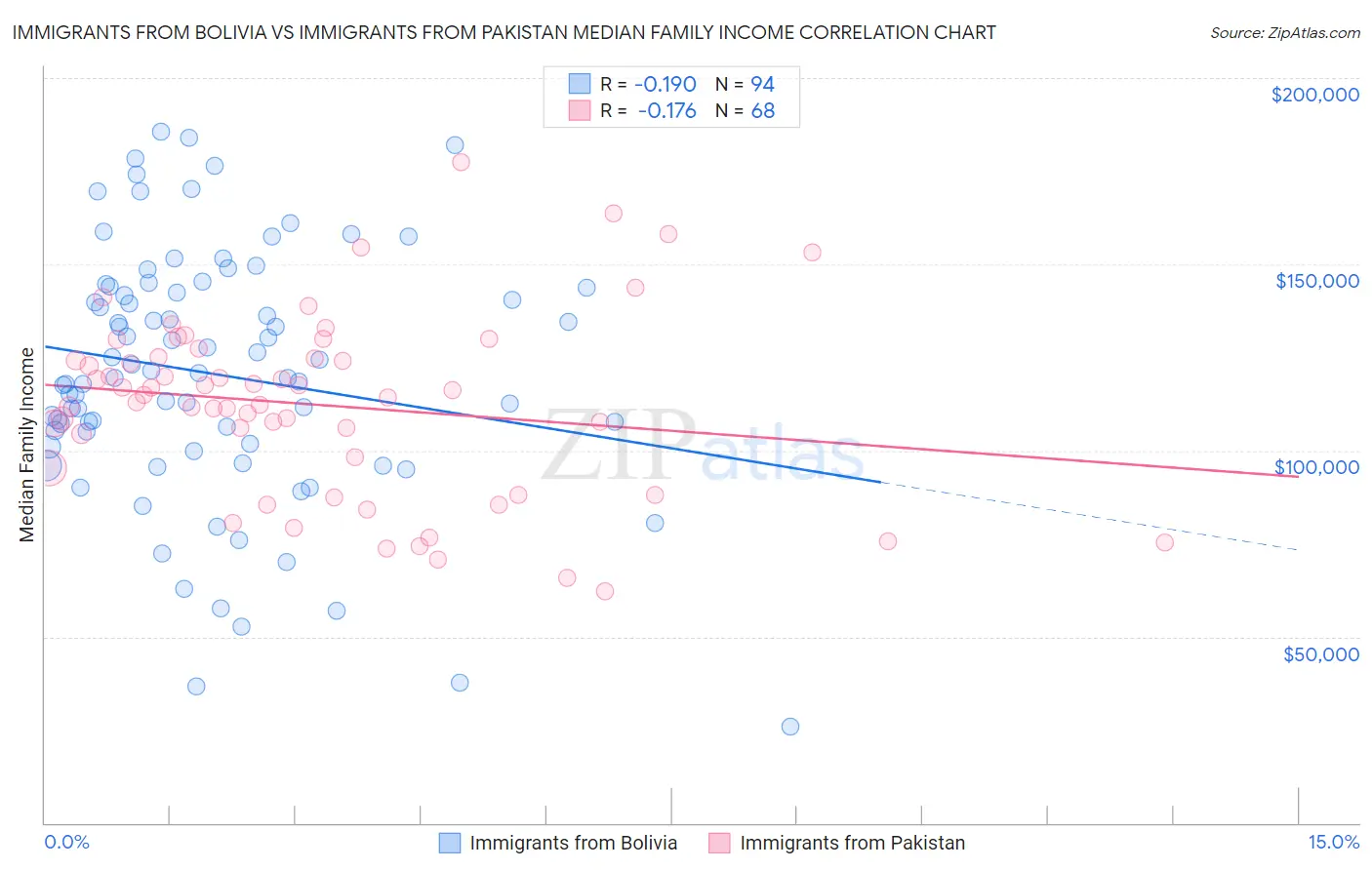 Immigrants from Bolivia vs Immigrants from Pakistan Median Family Income