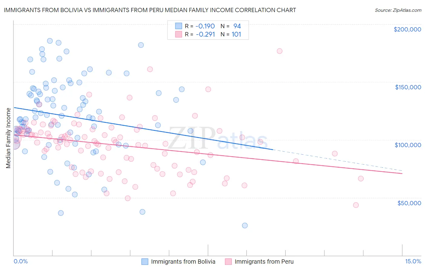 Immigrants from Bolivia vs Immigrants from Peru Median Family Income