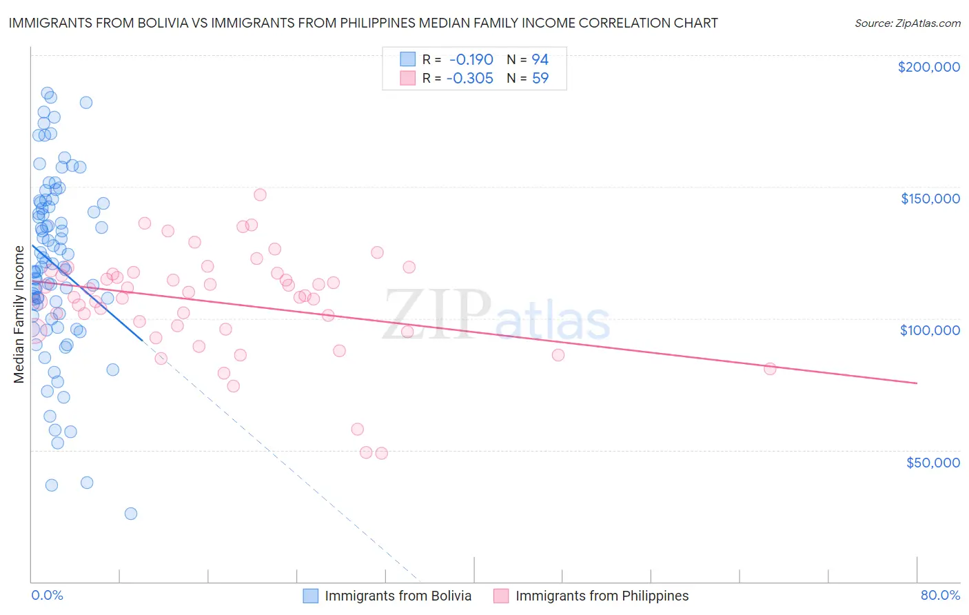 Immigrants from Bolivia vs Immigrants from Philippines Median Family Income